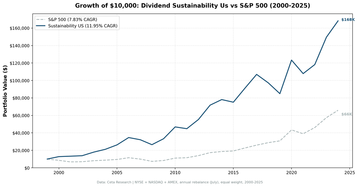 Growth of $10,000 invested in Dividend Sustainability US vs S&P 500 from 2000 to 2025. Sustainability grew to $171K, S&P 500 to $66K.