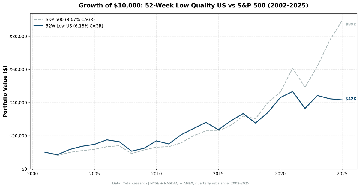 Cumulative growth chart: 52-Week Low Quality strategy vs S&P 500, 2002-2025