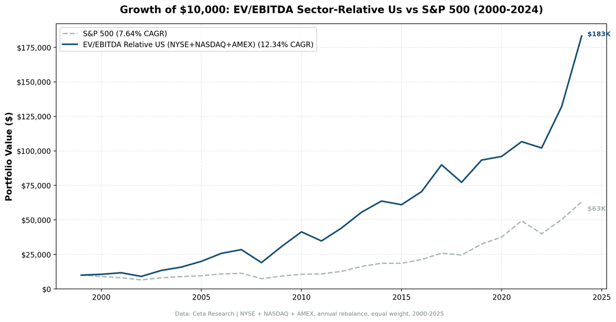 Growth of $10,000 invested in EV/EBITDA sector-relative US strategy vs S&P 500 from 2000 to 2025, showing $191,000 vs $63,000 final value