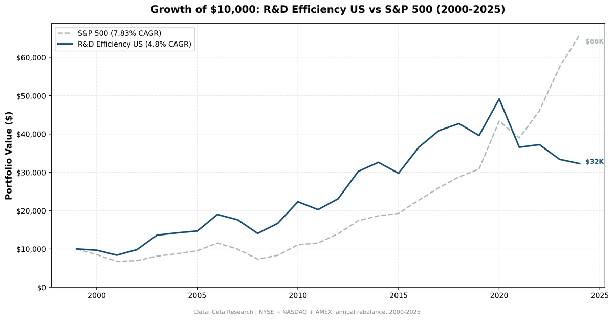 Growth of $10,000 invested in R&D Efficiency screen vs S&P 500 from 2000 to 2024, showing two distinct performance regimes split around 2013.