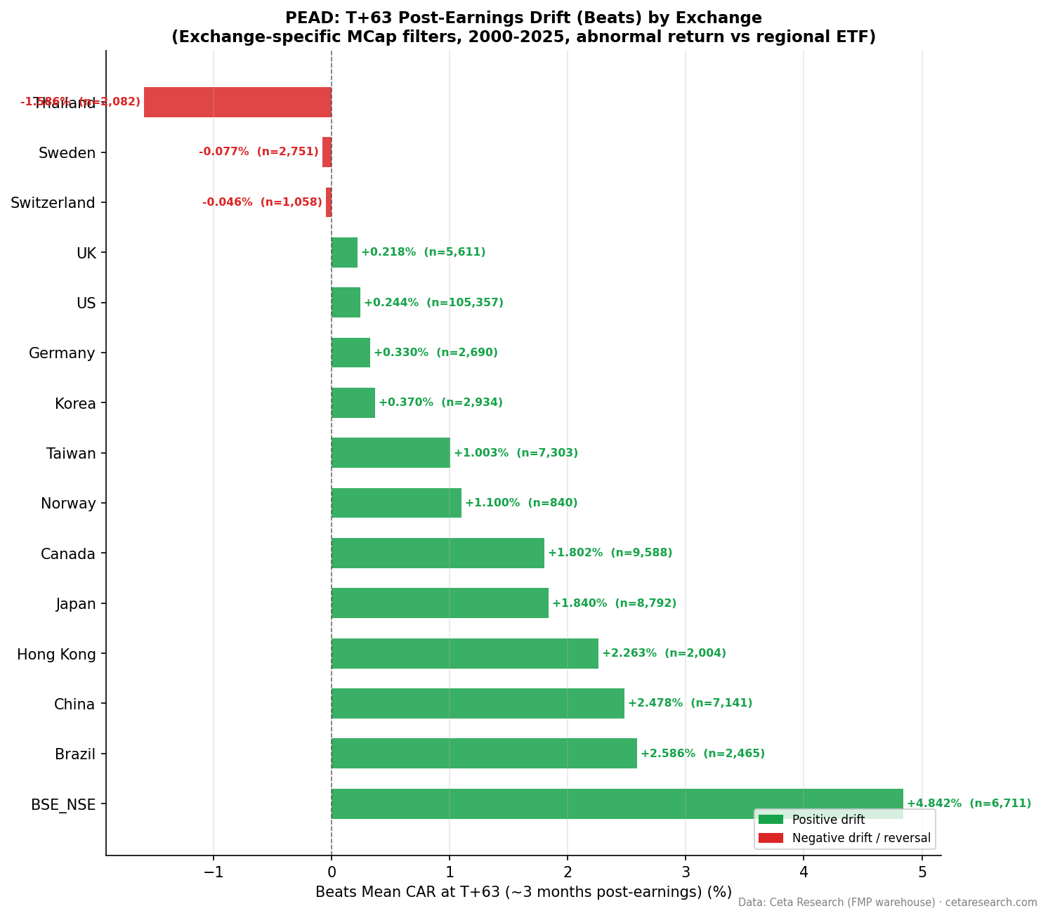 Q5-Q1 earnings surprise drift at T+63 across 14 global exchanges