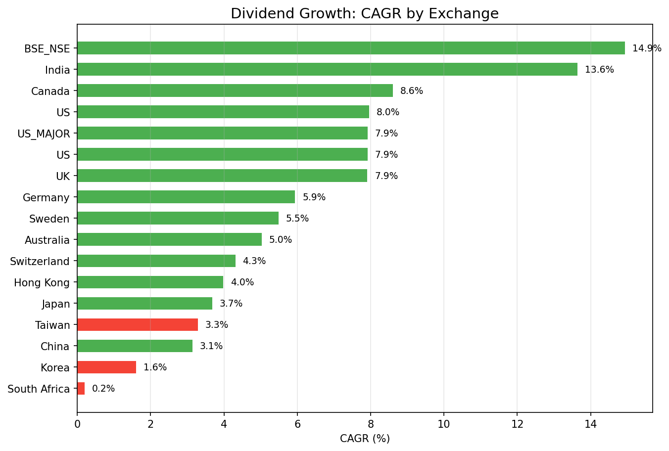CAGR comparison of dividend growth screen across 14 global exchanges from 2000 to 2025.