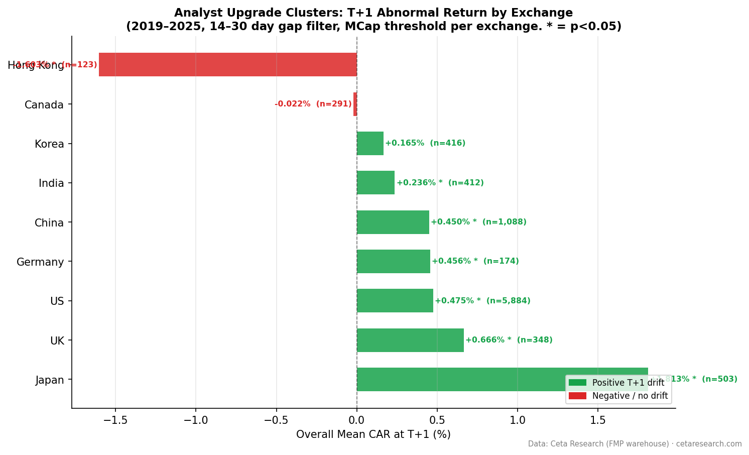 Horizontal bar chart showing T+1 cumulative abnormal returns across 9 exchanges for analyst upgrade cluster events. Japan leads at +1.813%, Hong Kong shows negative -1.603%.