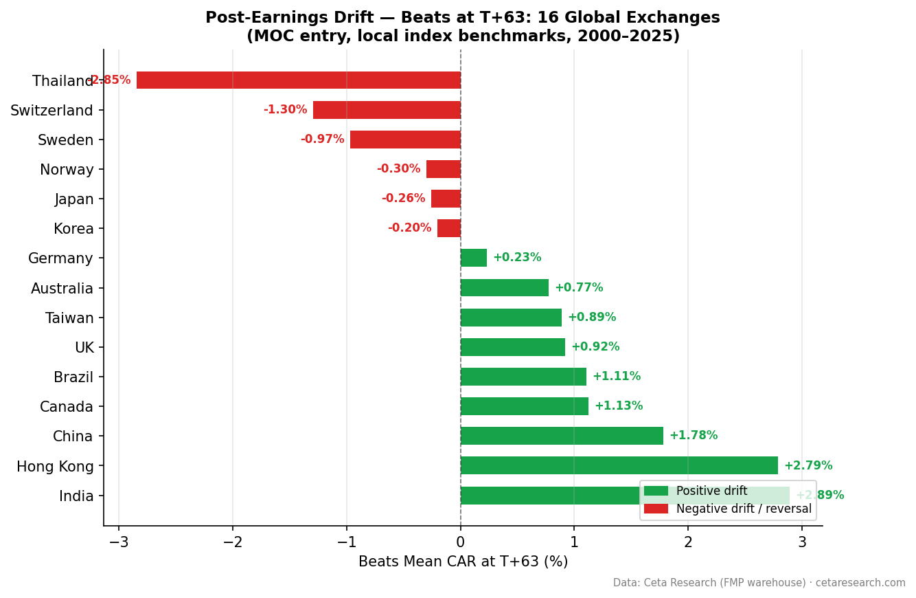 Bar chart showing beats CAR at T+63 across 16 global exchanges, sorted by magnitude