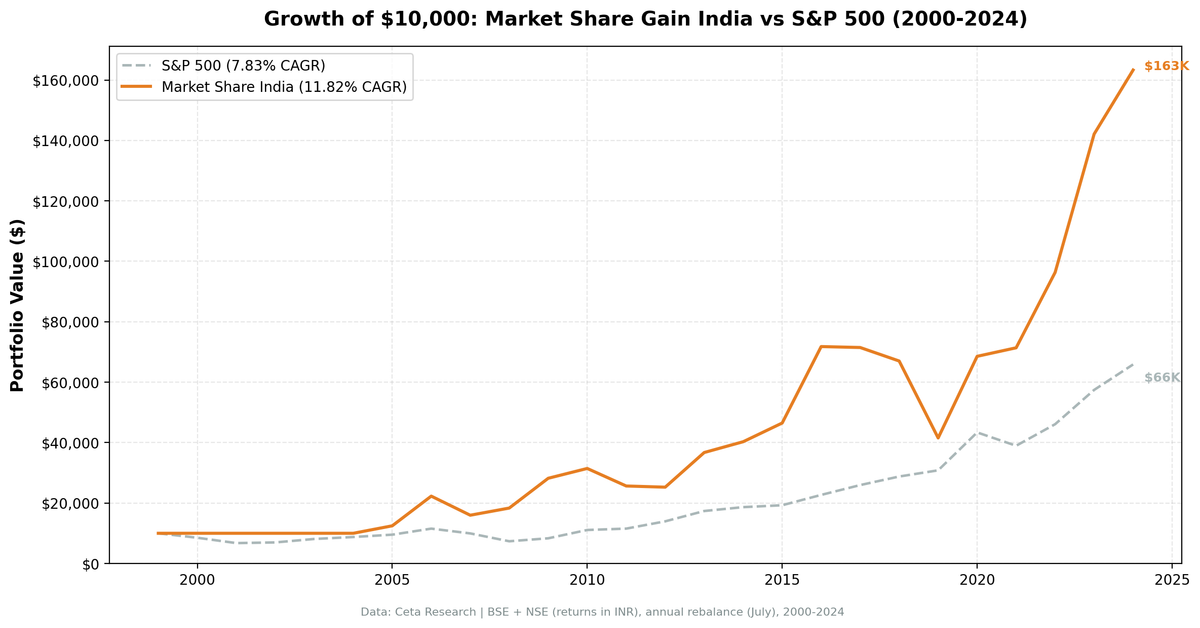 Revenue Market Share Gainers in India: +11.8% CAGR Over 25 Years