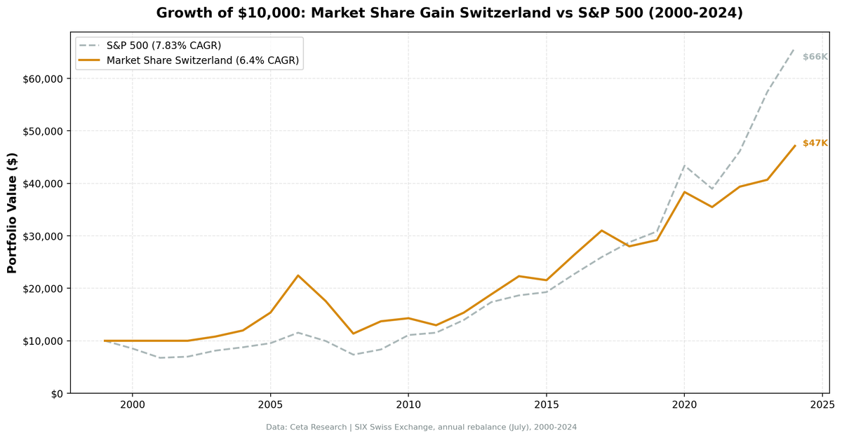 Revenue Market Share Gainers in Switzerland: Highest Sharpe, Still Underperforms
