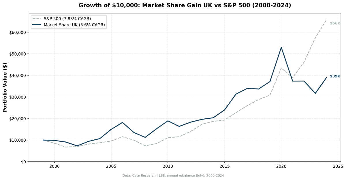 Revenue Market Share Gainers in the UK: 5.6% CAGR, 52% Win Rate