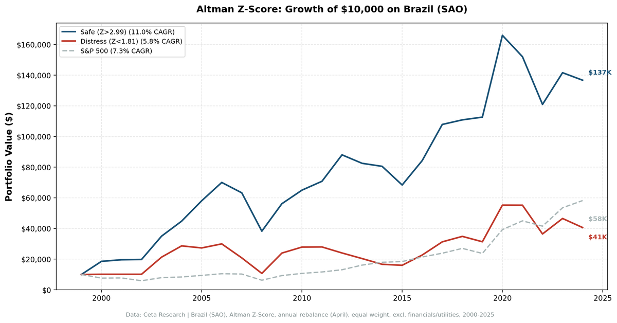 Growth of $1 invested in Altman Z-Score Safe Zone vs Distress Zone on Brazilian stocks (SAO exchange), 2000-2025.