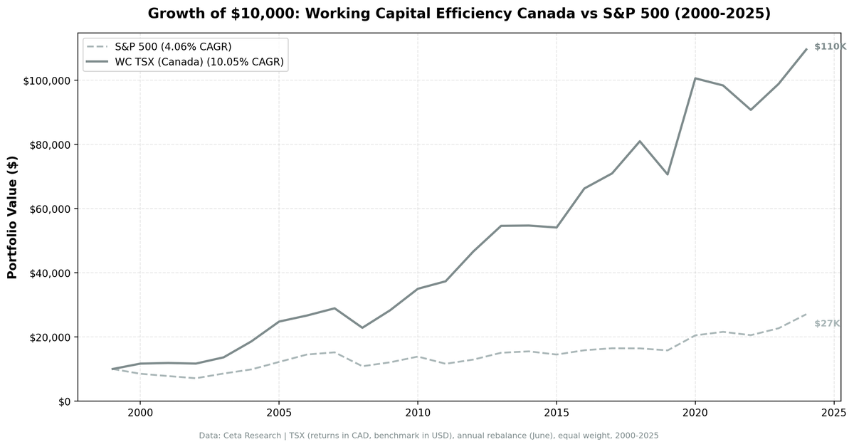 Growth of $10,000 invested in Working Capital Efficiency Screen (Canada) vs TSX Composite from 2000 to 2025.