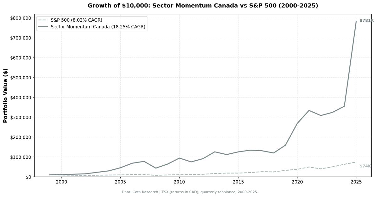 Growth of $10,000 invested in Canada Sector Momentum strategy vs TSX Composite (2000-2025)