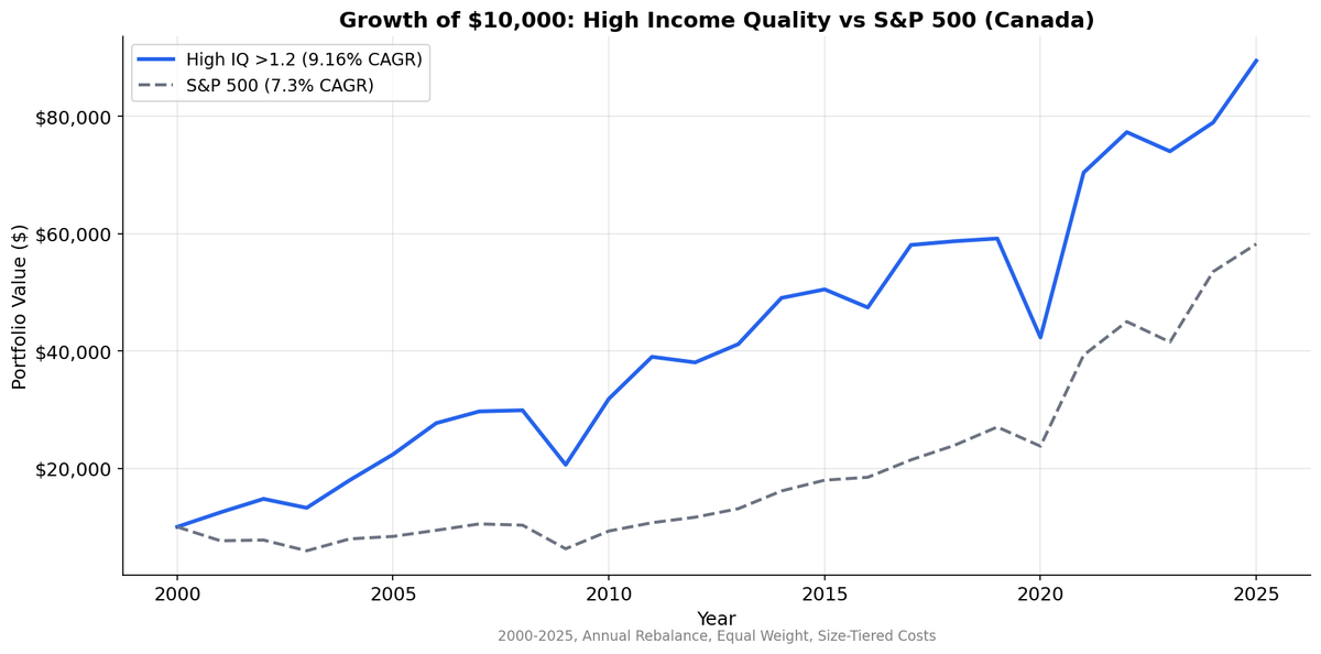 Growth of $1 invested in High, Medium, and Low Income Quality portfolios on TSX vs S&P 500 from 2003 to 2025.