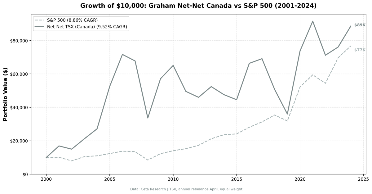 Growth of $10,000 invested in Graham Net-Net Canada (TSX) vs TSX Composite from 2001 to 2024.
