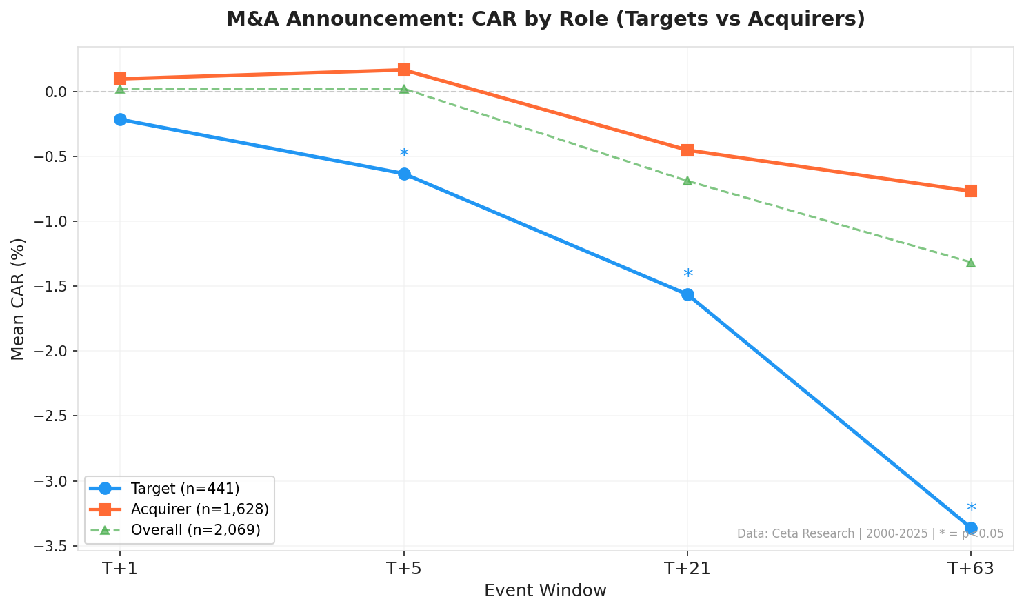 Cumulative abnormal return (CAR) for M&A targets vs acquirers at T+1, T+5, T+21, T+63 trading days after SEC filing