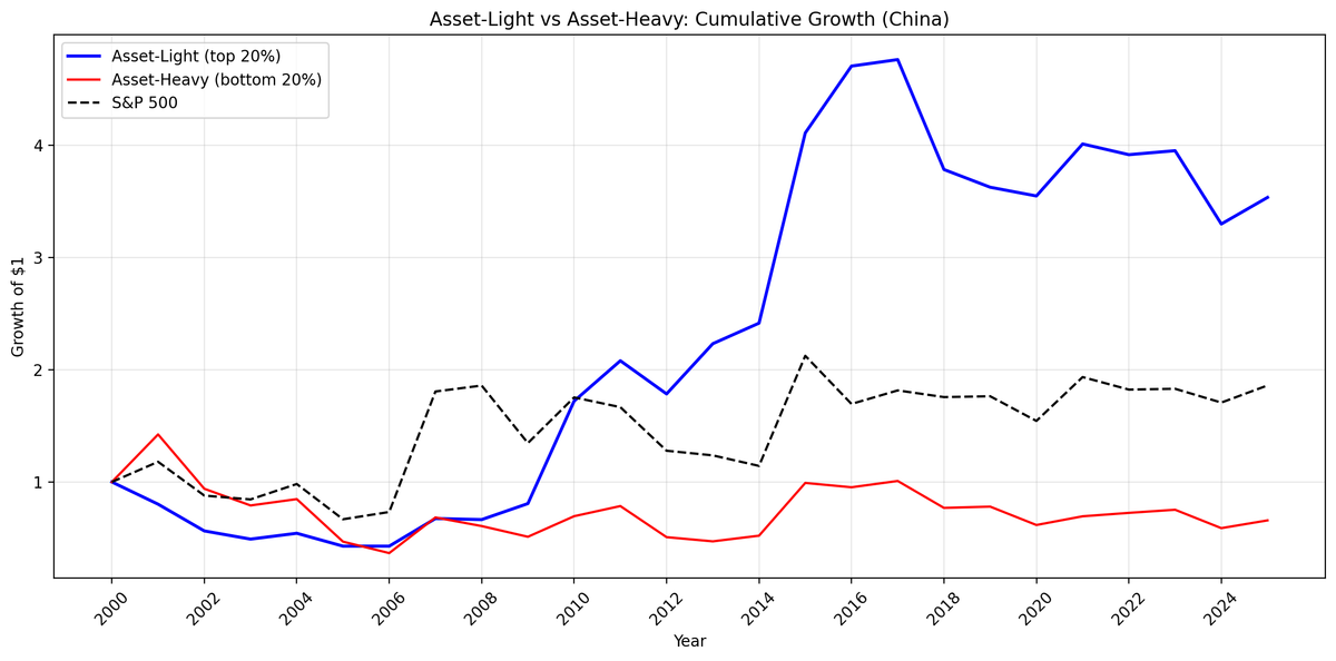 Growth of $10,000 invested in asset-light vs asset-heavy Chinese stocks from 2000 to 2025.