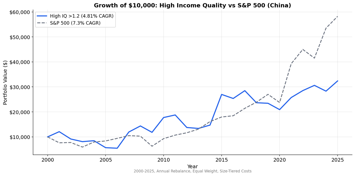 Growth of $1 invested in High, Medium, and Low Income Quality portfolios on Shanghai and Shenzhen exchanges vs S&P 500 from 2003 to 2025.