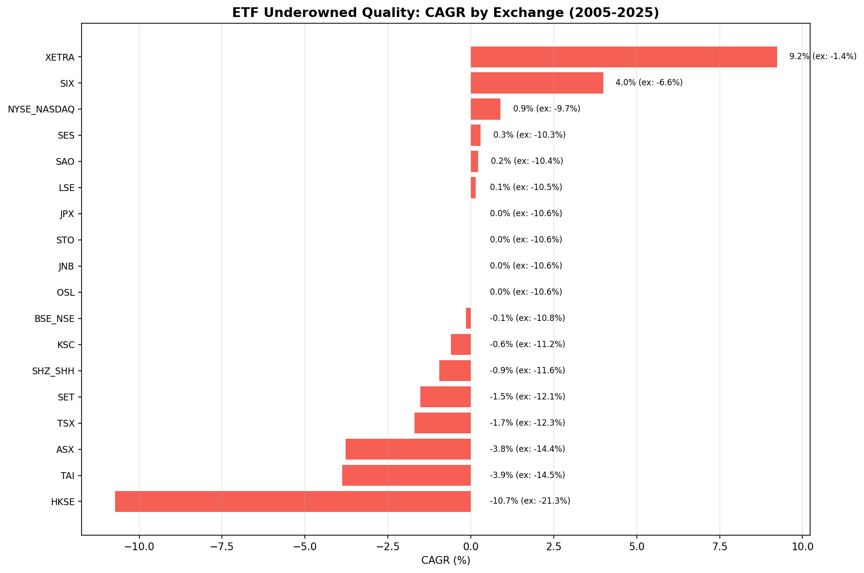 CAGR comparison across exchanges for underowned quality strategy