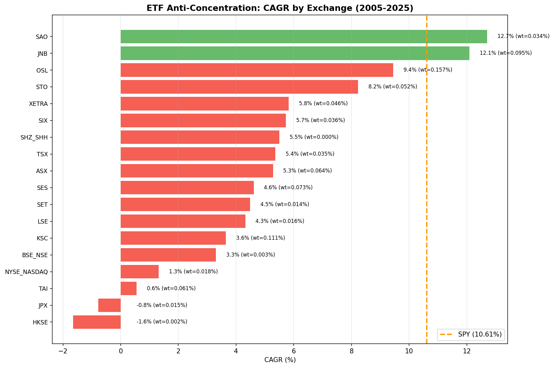 CAGR comparison of low-concentration quality stocks across 16 global exchanges vs local benchmarks.