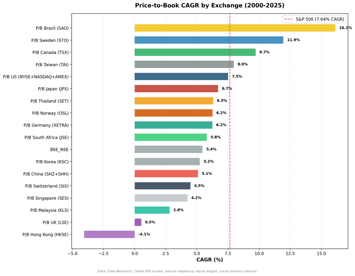 Price-to-Book Across 18 Exchanges: Only 4 Beat SPY