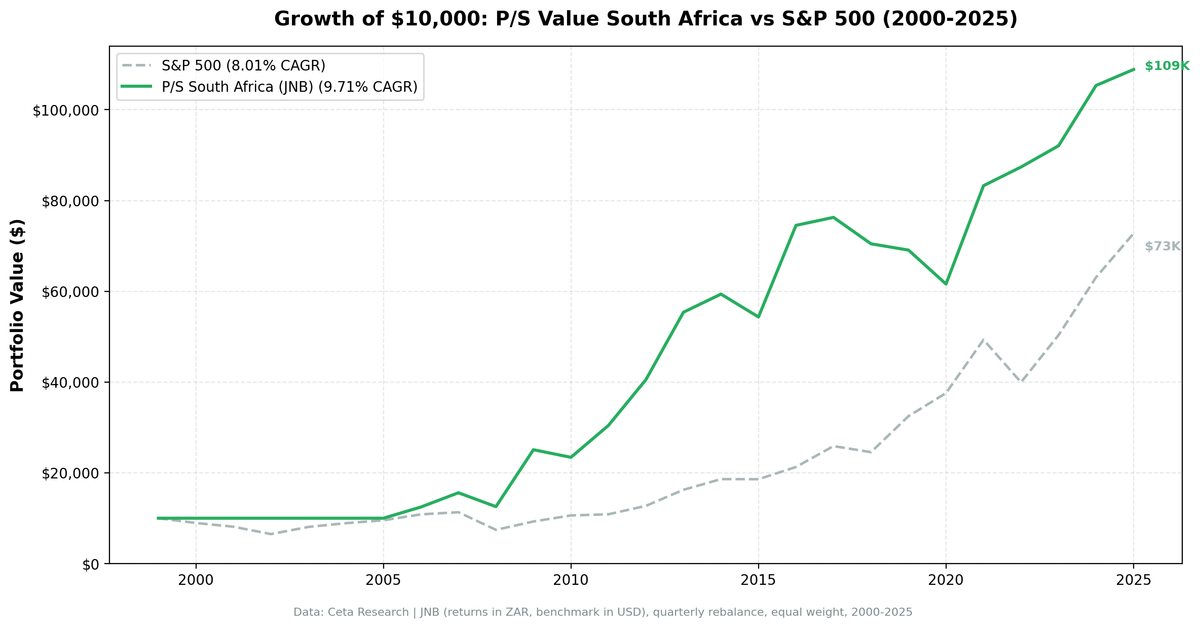 Growth of ZAR 10,000 invested in P/S value screen South Africa (JNB) vs S&P 500 from 2006 to 2025. Marginal outperformance over SPY in USD terms.