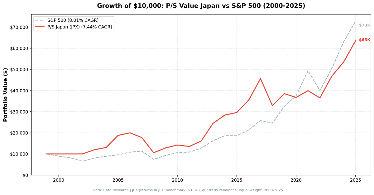 Growth of JPY 10,000 invested in P/S value screen JPX Japan vs Nikkei 225 from 2000 to 2025. Japan portfolio consistently outpaces the Nikkei over the invested period.