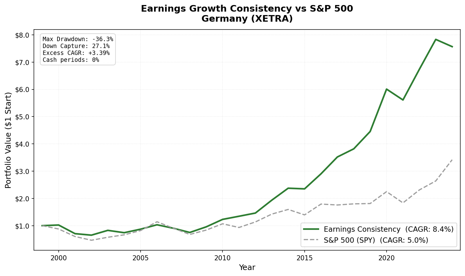 Earnings Growth Consistency vs DAX: Germany (XETRA) cumulative growth 2000-2025. 8.43% CAGR vs 5.04% DAX, +3.39% excess over 25 years.