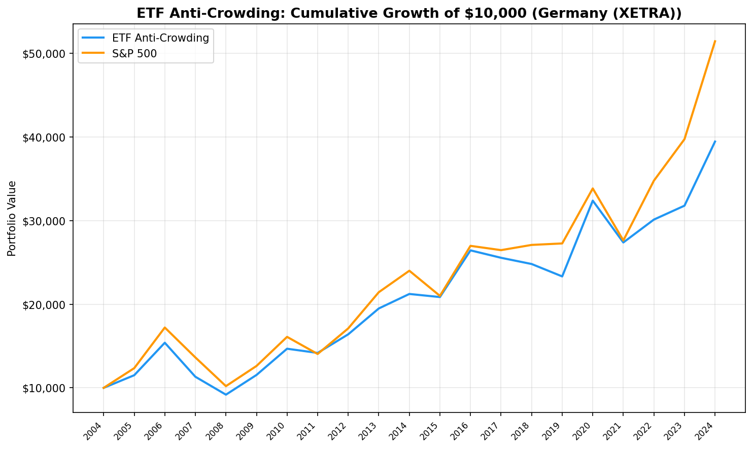 Cumulative growth chart comparing ETF anti-crowding portfolio vs DAX on German markets, 2005-2025
