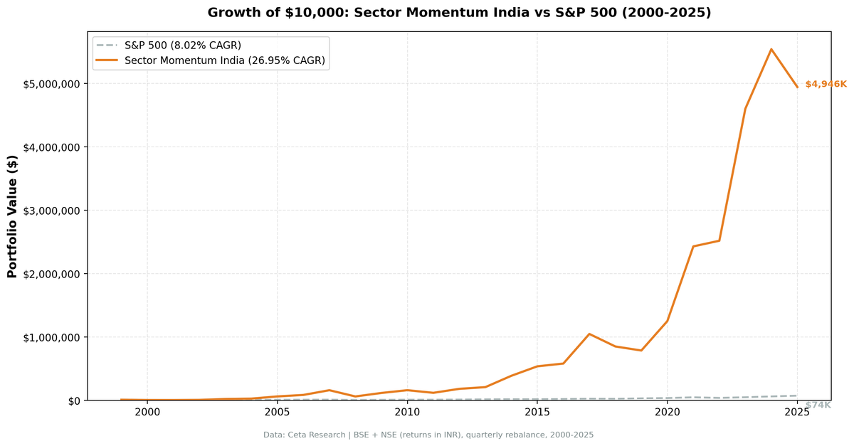 Growth of $10,000 invested in India Sector Momentum strategy vs Sensex (2000-2025)