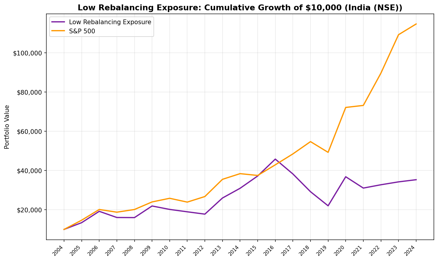 Cumulative growth comparing Low Rebalancing Exposure portfolio vs Sensex on NSE, 2005-2025
