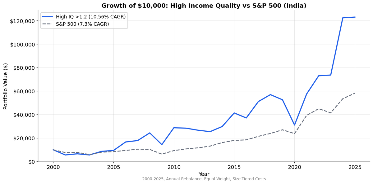 Growth of $1 invested in High, Medium, and Low Income Quality portfolios on NSE vs Sensex from 2000 to 2025.