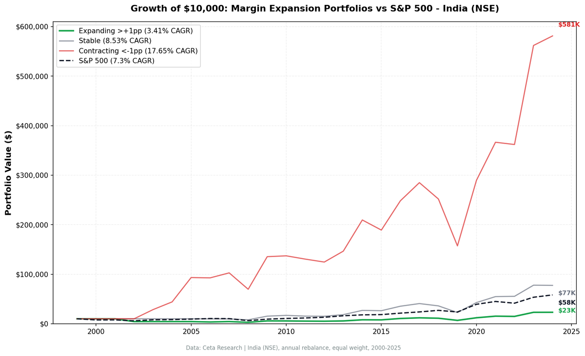 Cumulative growth chart comparing expanding, stable, and contracting margin portfolios on Indian stocks (BSE+NSE) from 2000 to 2025.