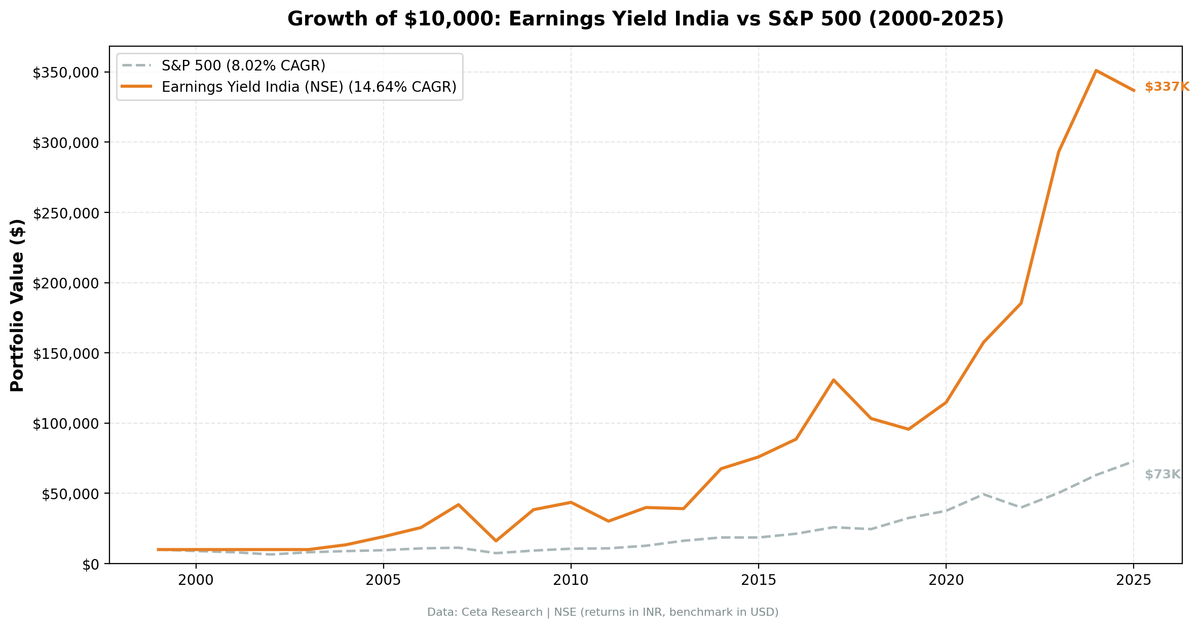 Growth of $10,000 invested in earnings yield screen on NSE vs Sensex from 2000 to 2025, returns in Indian Rupees.