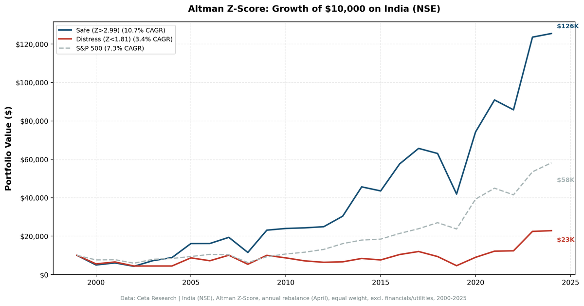 Growth of $10,000 invested in Altman Z-Score Safe Zone vs Distress Zone on NSE stocks, 2000-2025