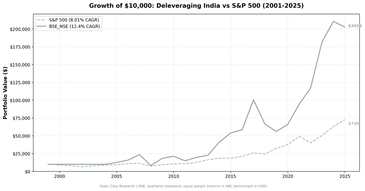 Growth of ₹10,000 in India Deleveraging strategy vs Sensex (2001-2025, NSE stocks)