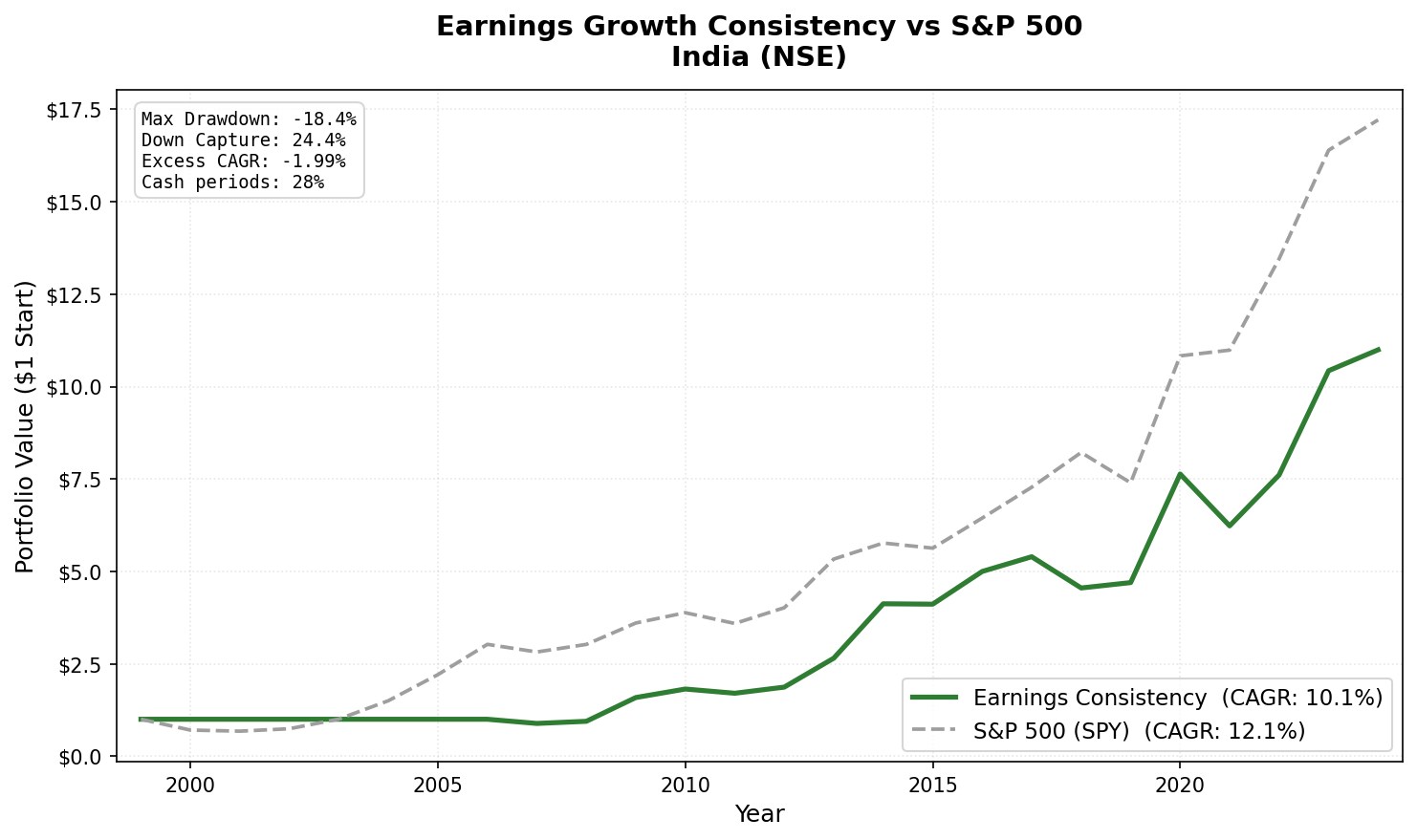 Earnings Growth Consistency vs Sensex: India (NSE) cumulative growth 2000-2025. 10.06% CAGR vs 12.06% Sensex. Cash 2000-2006; invested 2007-2024.