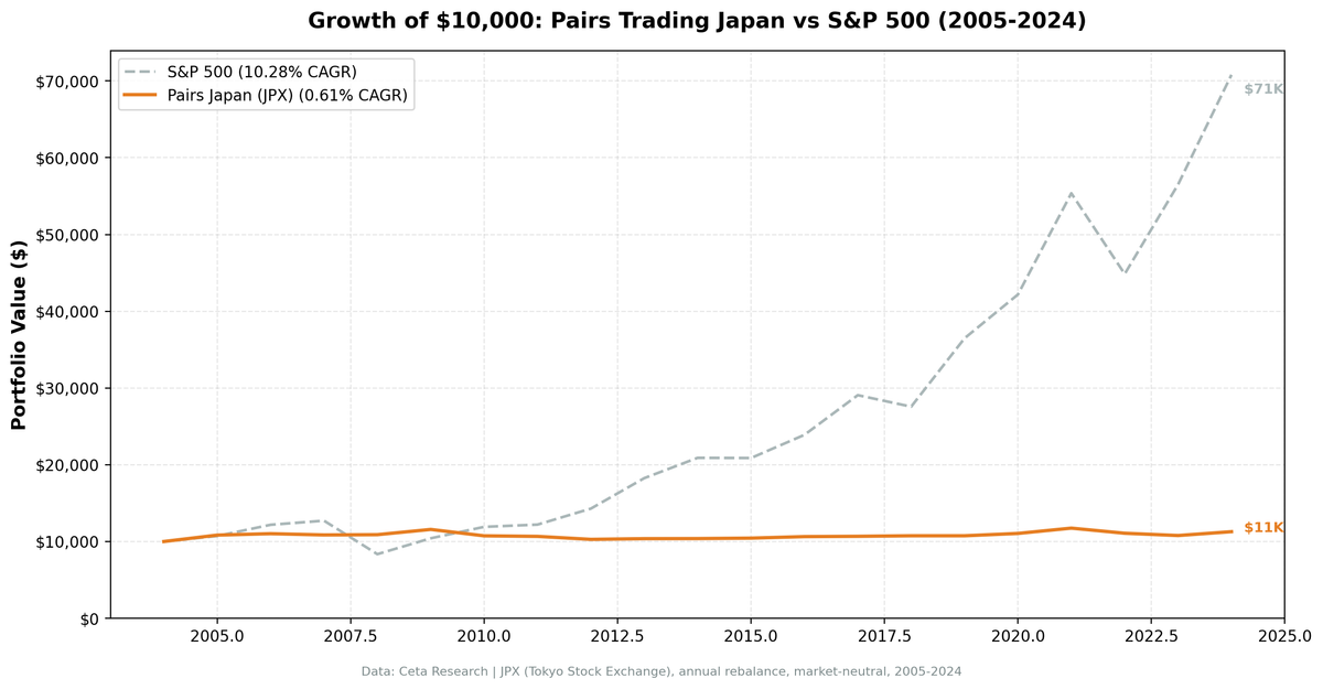 Growth of $10,000 in Pairs Trading Japan vs Nikkei 225, 2005-2024. Japan pairs portfolio grew to $11,284; Nikkei grew to approximately $34,200.