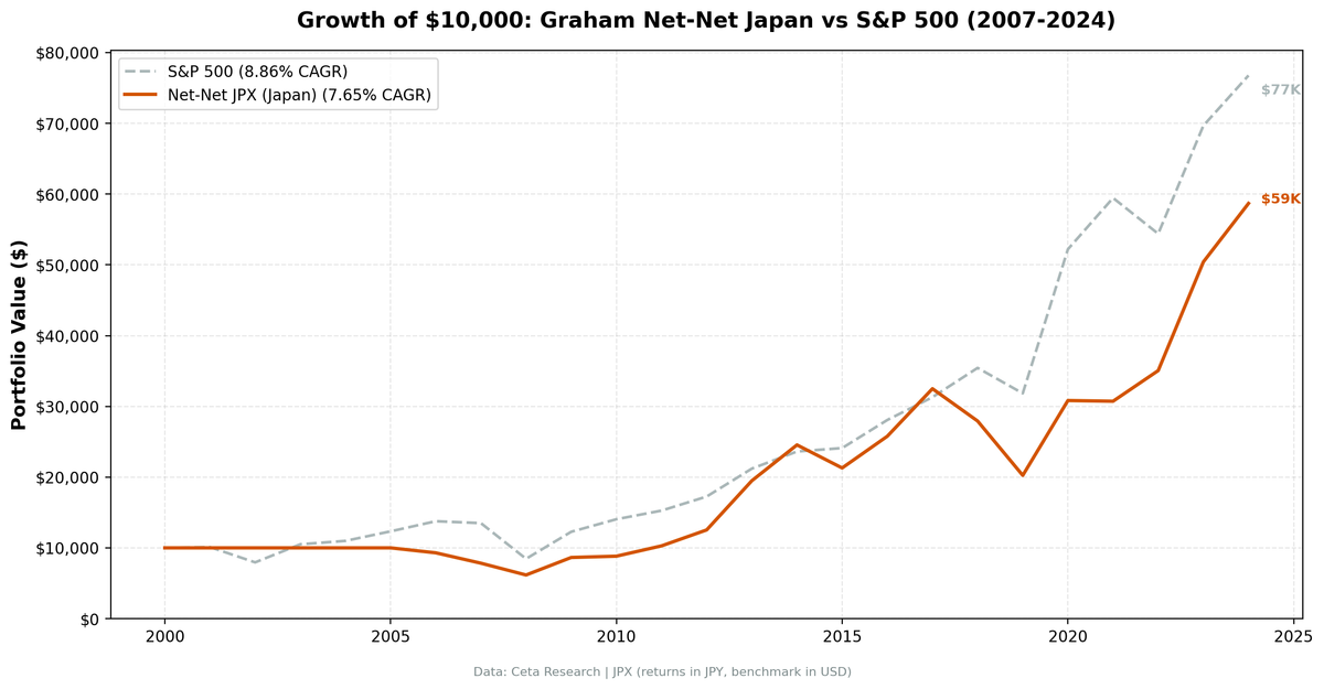 Growth of invested capital in NCAV Japan strategy vs Nikkei 225 from 2001 to 2024. Strategy ended at 593% vs Nikkei 276%.