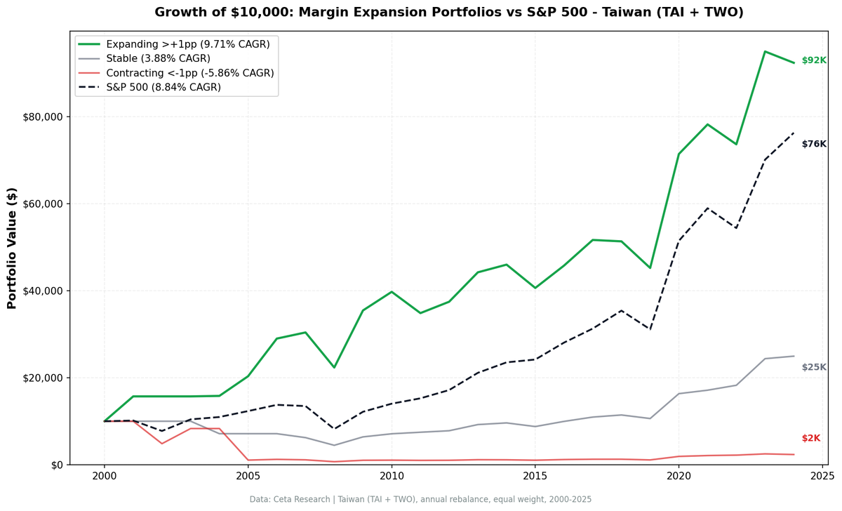Growth comparison of expanding vs contracting margin portfolios in Taiwan from 2001 to 2025.