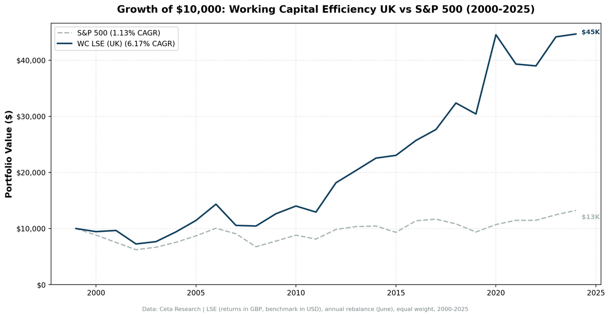 Growth of investment in Working Capital Efficiency Screen (UK) vs FTSE 100 from 2000 to 2025.