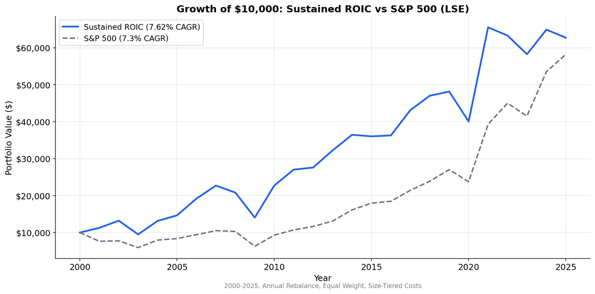 Growth of $10,000 invested in Sustained ROIC UK (LSE) vs S&P 500 from 2000 to 2025.