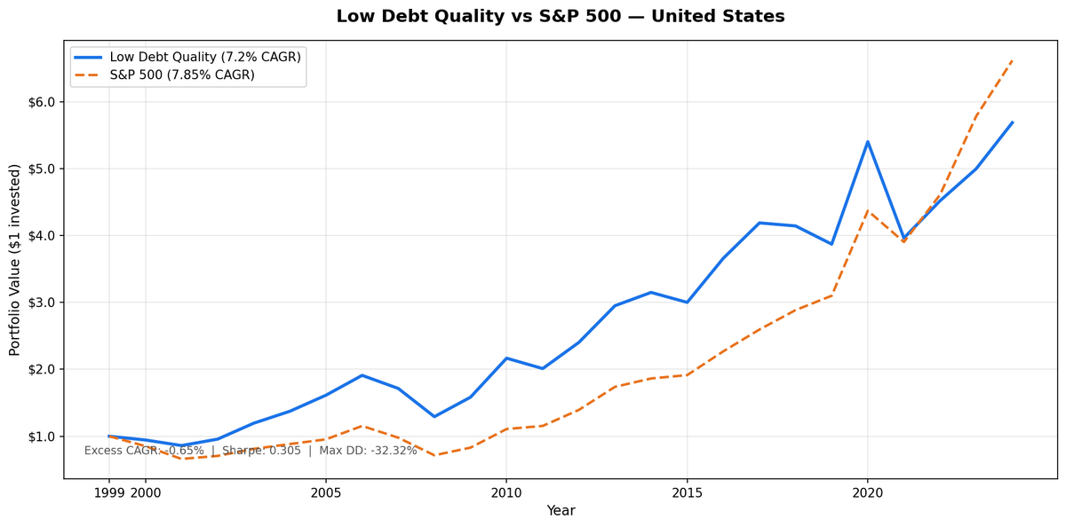 Growth of $10,000 invested in the Low Debt Quality strategy vs S&P 500 from 2000 to 2025. Portfolio grew to $56,879, SPY grew to $66,173.