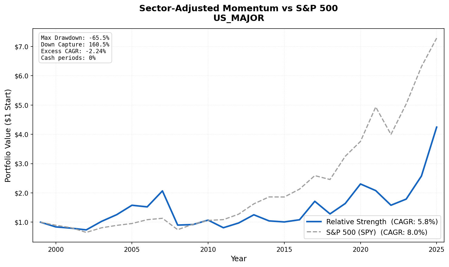 Growth of $1 invested in sector-adjusted momentum US vs S&P 500 from 2000 to 2025. RS strategy trails the benchmark over the full period.