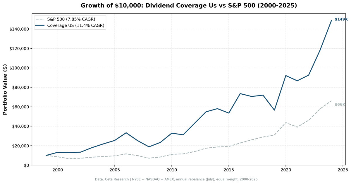 Growth of $10,000 invested in Dividend Coverage US vs S&P 500 from 2000 to 2025. Coverage grew to $149K, S&P 500 to $66K.