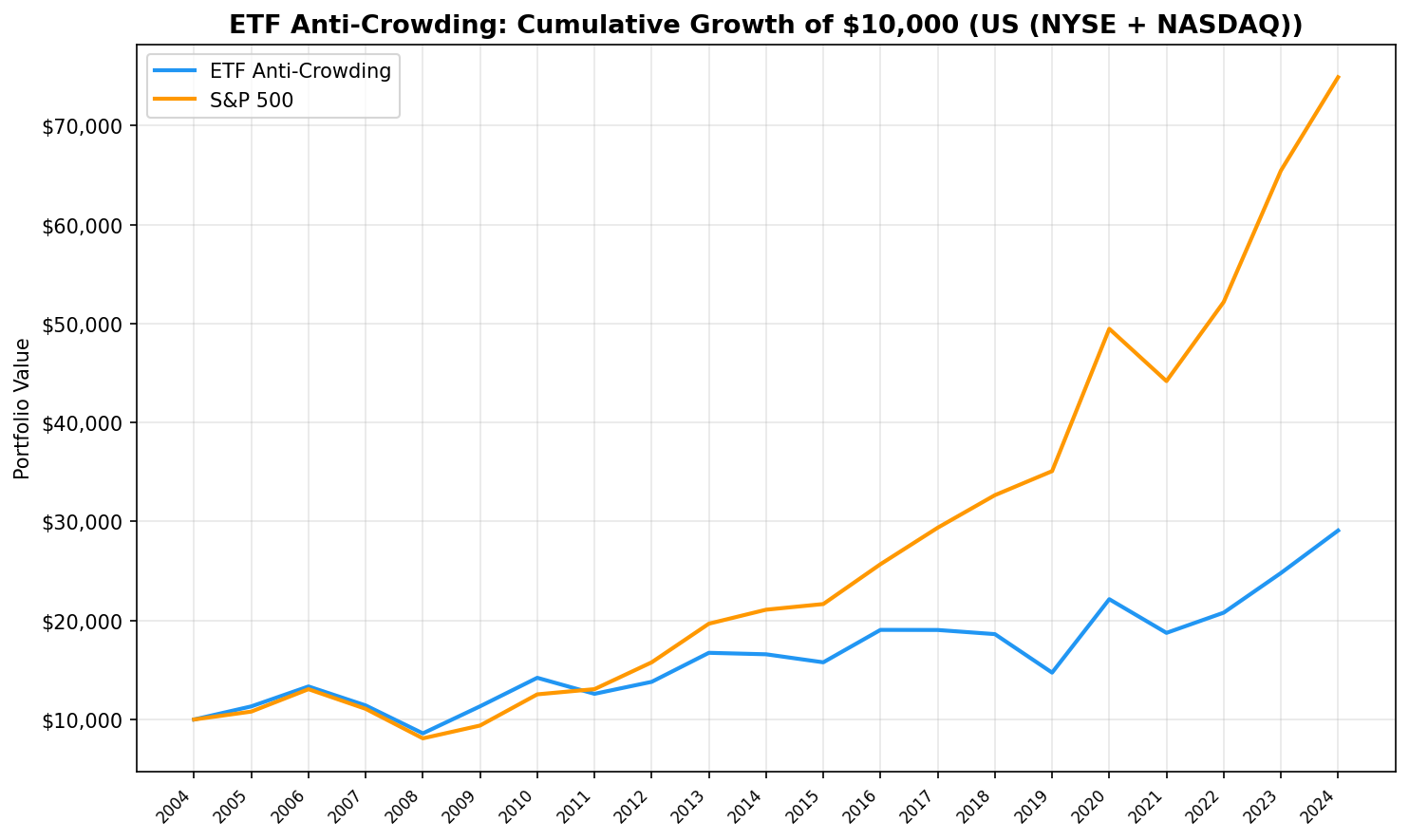 Cumulative growth chart comparing ETF anti-crowding portfolio vs S&P 500, 2005-2025