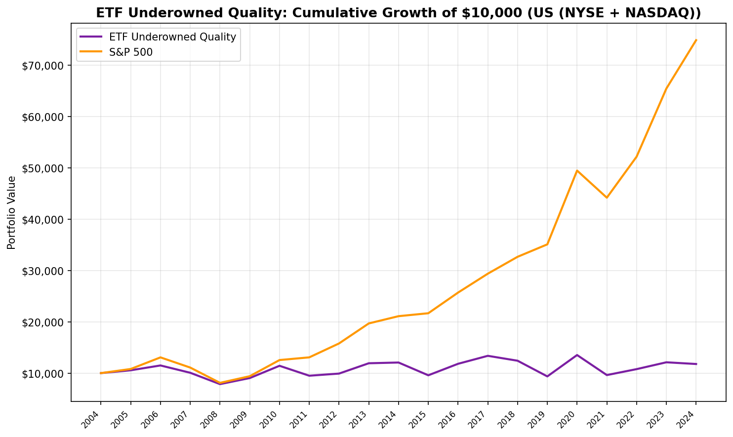 Cumulative growth chart comparing underowned quality portfolio vs S&P 500, 2005-2025