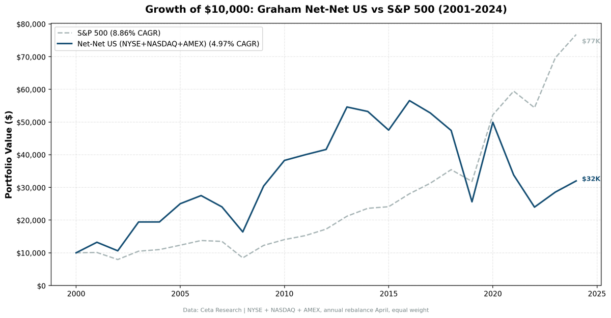 Growth of $10,000 invested in NCAV strategy vs S&P 500 from 2001 to 2024. NCAV grew to $32K while S&P 500 reached $77K.