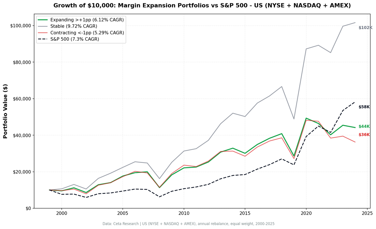 Cumulative growth chart comparing expanding, stable, and contracting margin portfolios vs S&P 500 on US stocks from 2000 to 2025.