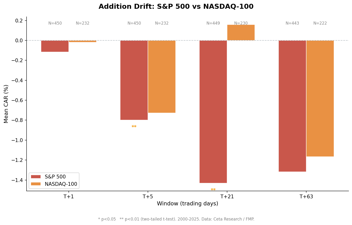 Cumulative abnormal returns for S&P 500 additions at T+1, T+5, T+21, and T+63 trading days, 2000-2025