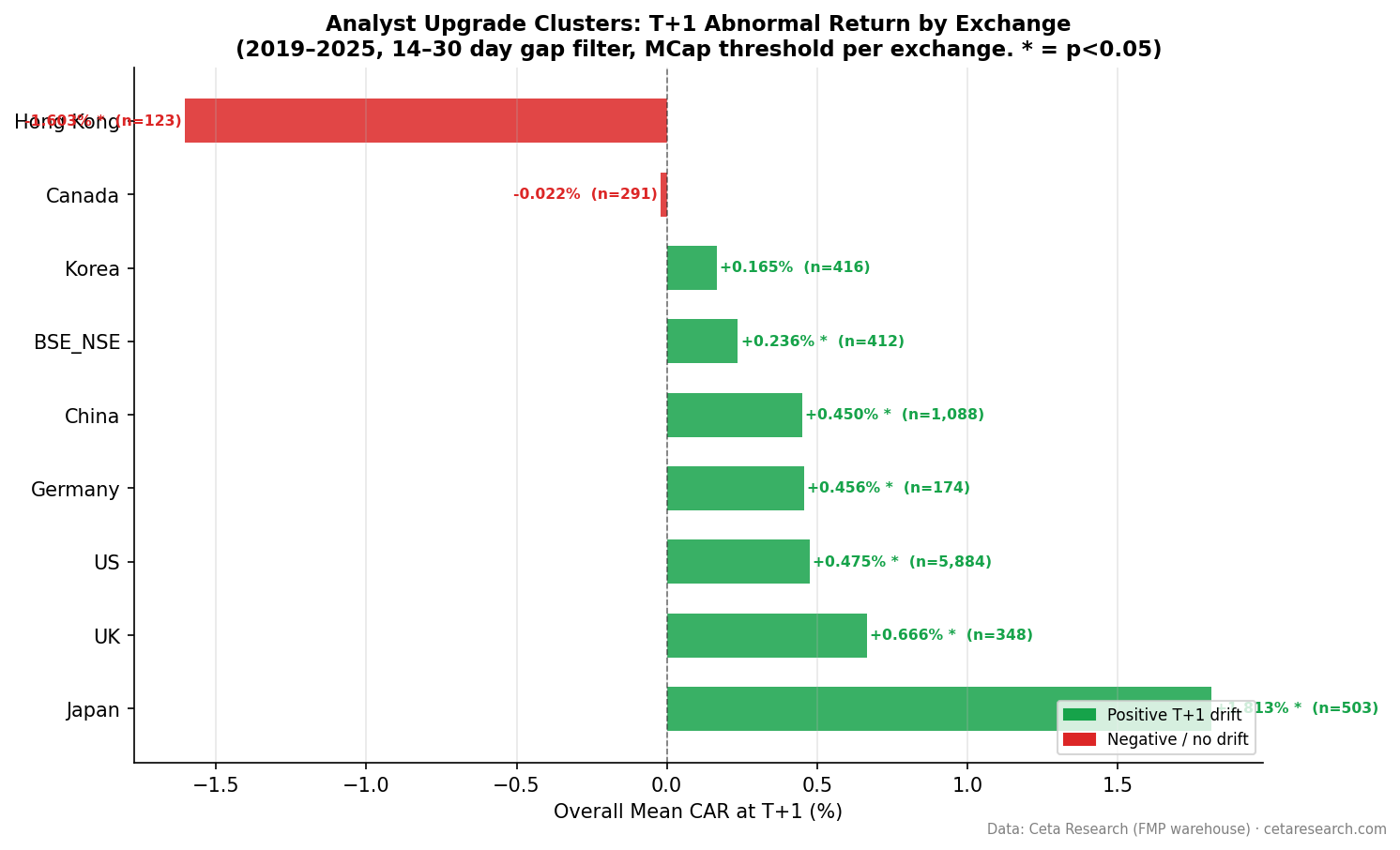 Horizontal bar chart showing T+21 cumulative abnormal returns across 14 exchanges for analyst upgrade cluster events, sorted by magnitude.