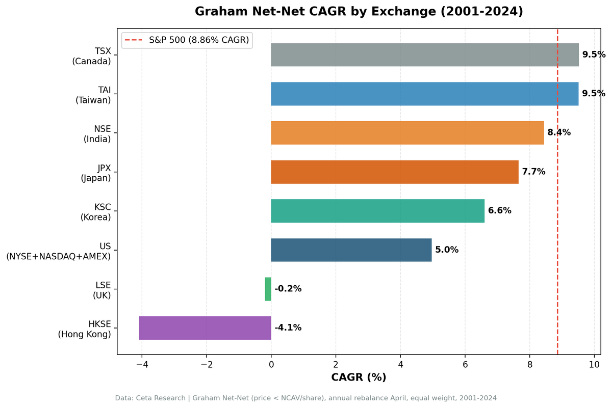 Graham Net-Net CAGR by exchange vs local benchmarks. Japan +3.3% vs Nikkei, Canada +4.4% vs TSX, Hong Kong -6.6% vs Hang Seng.