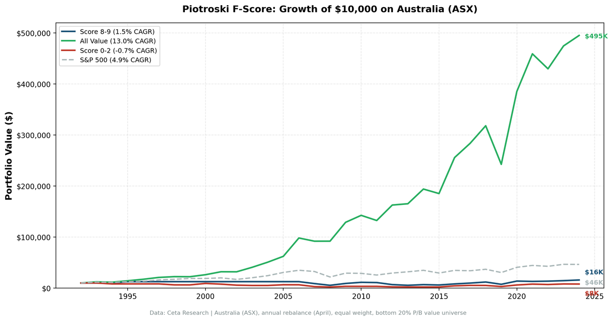Cumulative growth chart comparing Piotroski Score 8-9 vs Score 0-2 portfolios on ASX over 32 years